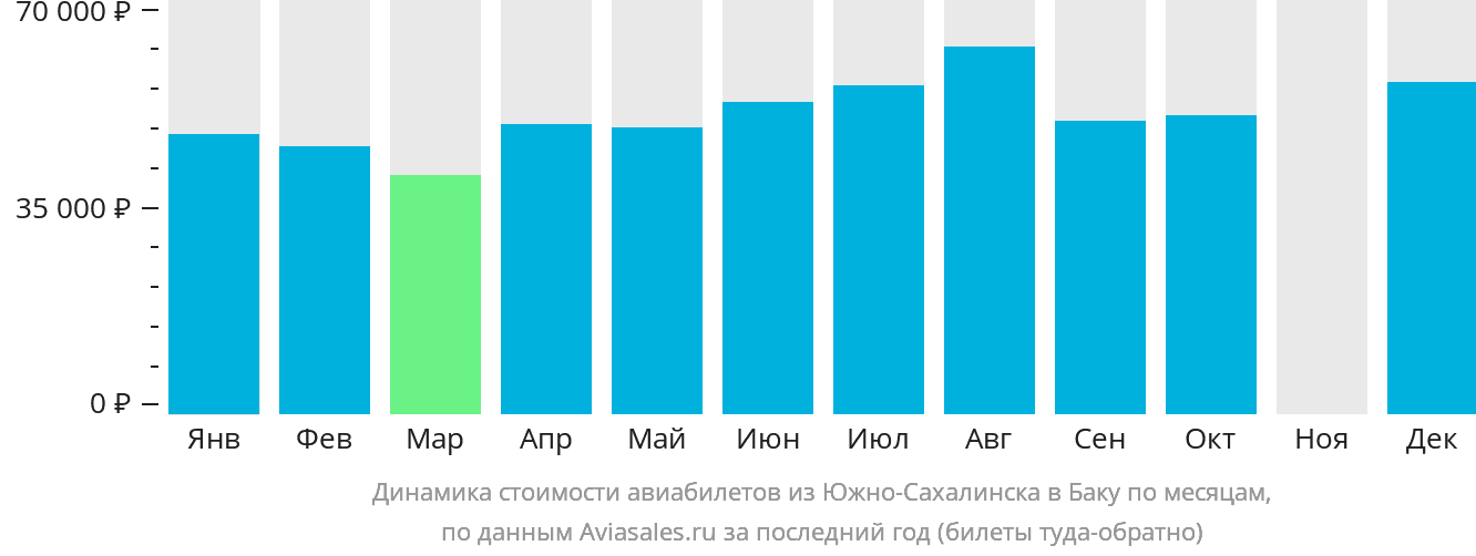 Динамика стоимости авиабилетов из Южно-Сахалинска в Баку по месяцам
