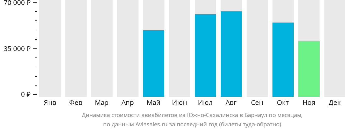 Динамика стоимости авиабилетов из Южно-Сахалинска в Барнаул по месяцам
