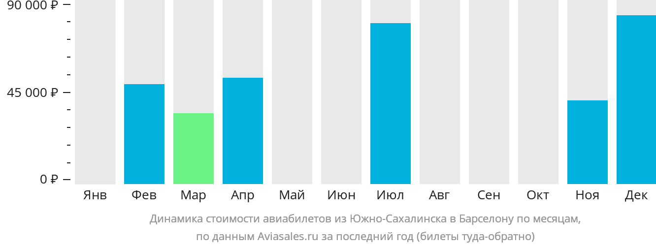 Динамика стоимости авиабилетов из Южно-Сахалинска в Барселону по месяцам