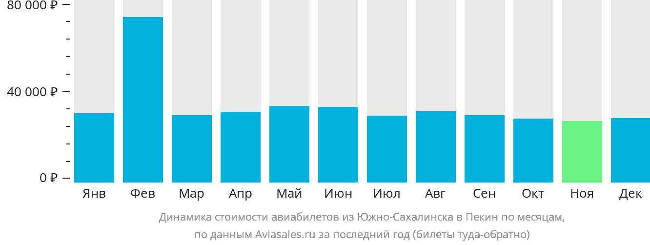 Динамика стоимости авиабилетов из Южно-Сахалинска в Пекин по месяцам