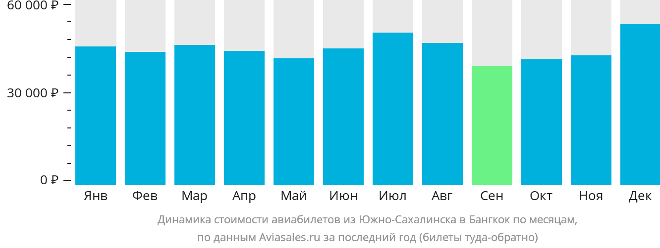 Динамика стоимости авиабилетов из Южно-Сахалинска в Бангкок по месяцам