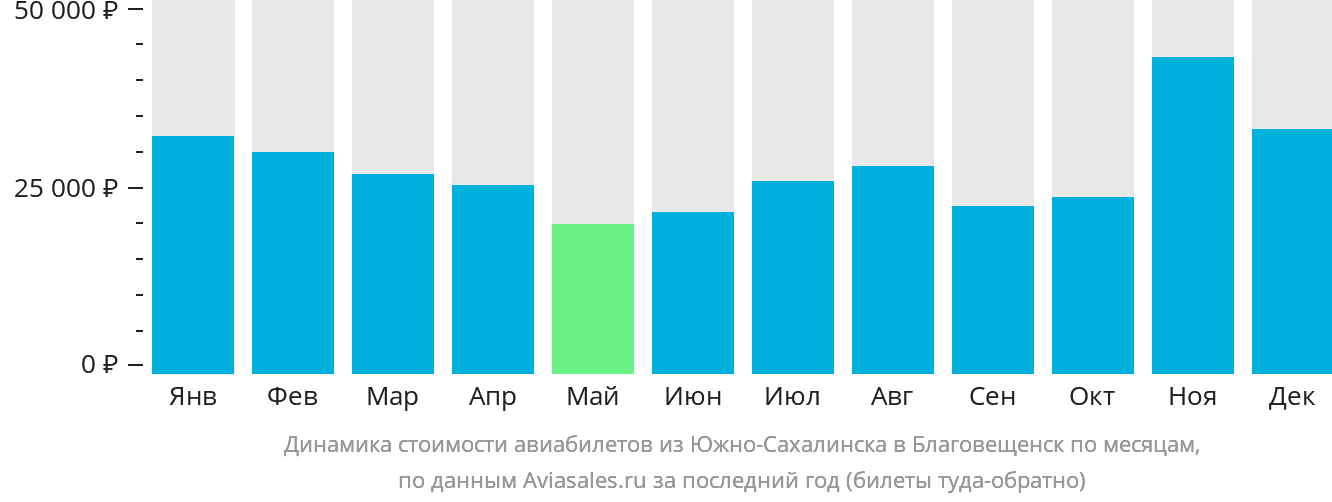 Динамика стоимости авиабилетов из Южно-Сахалинска в Благовещенск по месяцам