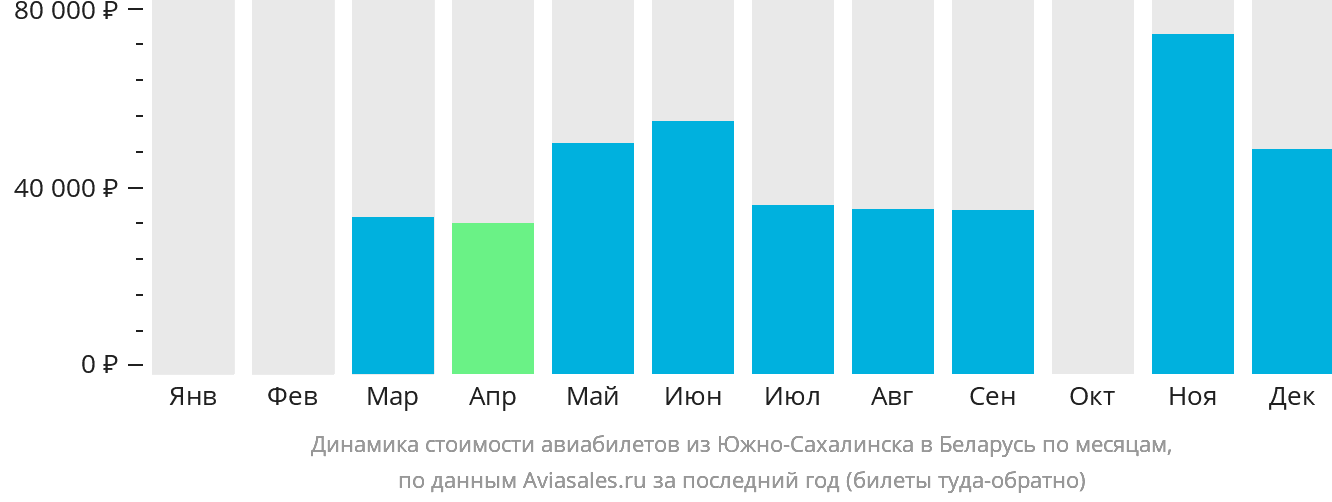 Динамика стоимости авиабилетов из Южно-Сахалинска в Беларусь по месяцам