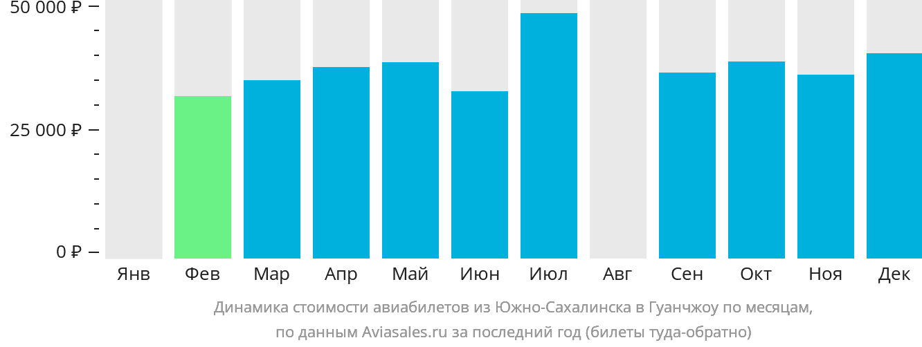 Динамика стоимости авиабилетов из Южно-Сахалинска в Гуанчжоу по месяцам