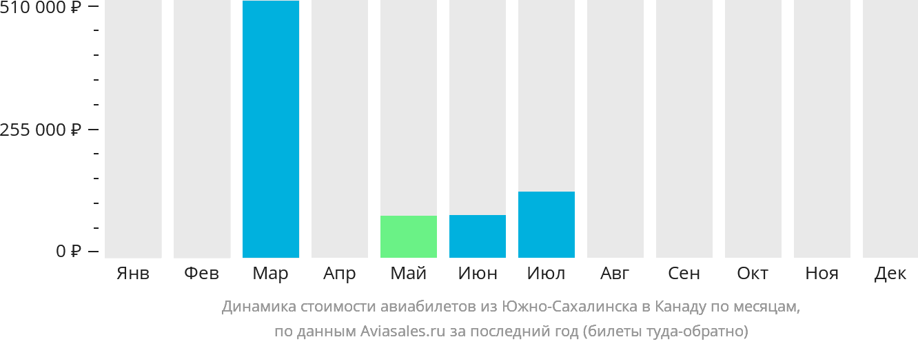 Динамика стоимости авиабилетов из Южно-Сахалинска в Канаду по месяцам
