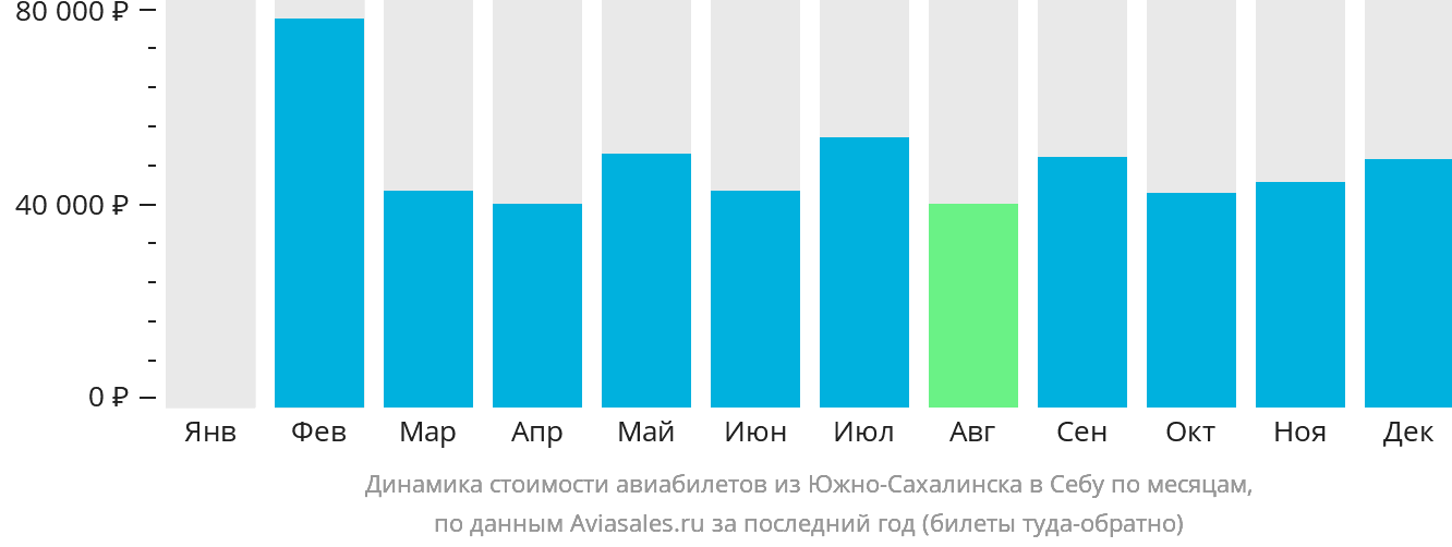 Динамика стоимости авиабилетов из Южно-Сахалинска в Себу по месяцам