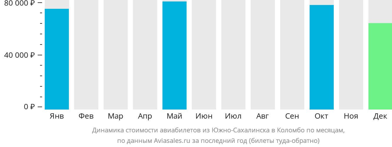 Динамика стоимости авиабилетов из Южно-Сахалинска в Коломбо по месяцам