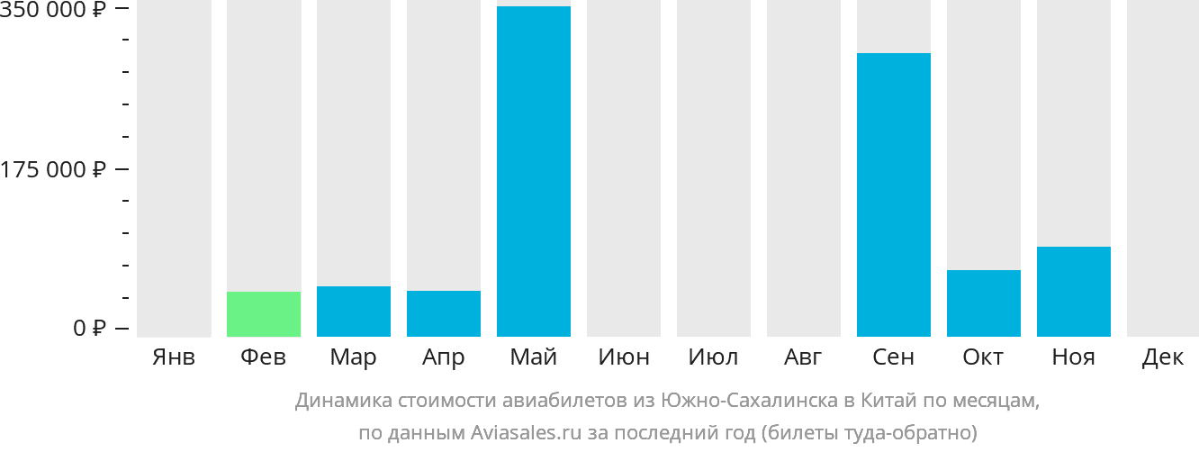 Динамика стоимости авиабилетов из Южно-Сахалинска в Китай по месяцам