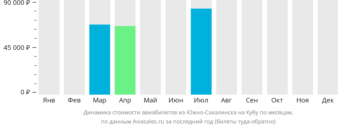 Динамика стоимости авиабилетов из Южно-Сахалинска на Кубу по месяцам