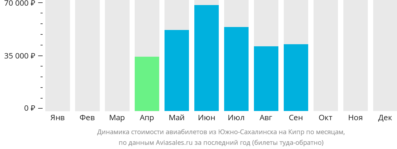 Динамика стоимости авиабилетов из Южно-Сахалинска на Кипр по месяцам
