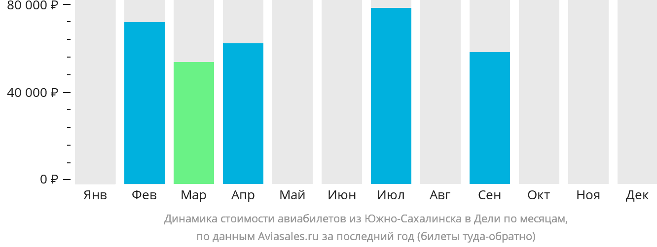 Динамика стоимости авиабилетов из Южно-Сахалинска в Дели по месяцам