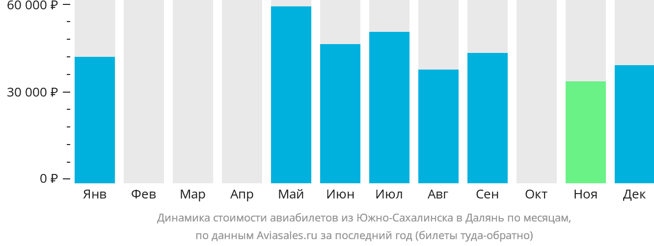 Динамика стоимости авиабилетов из Южно-Сахалинска в Далянь по месяцам