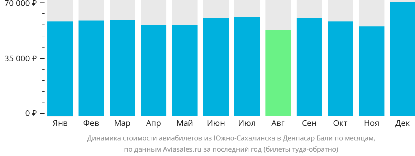 Динамика стоимости авиабилетов из Южно-Сахалинска в Денпасар (Бали) по месяцам