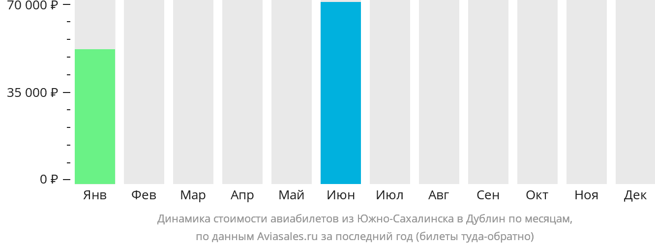 Динамика стоимости авиабилетов из Южно-Сахалинска в Дублин по месяцам