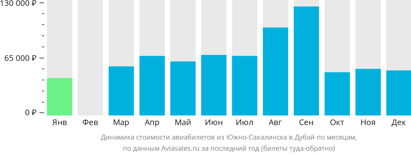 Динамика стоимости авиабилетов из Южно-Сахалинска в Дубай по месяцам