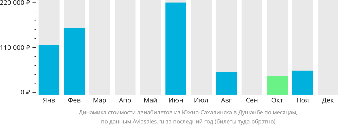 Динамика стоимости авиабилетов из Южно-Сахалинска в Душанбе по месяцам