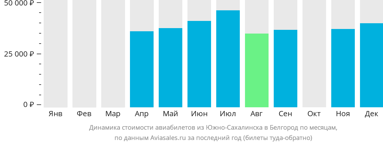 Динамика стоимости авиабилетов из Южно-Сахалинска в Белгород по месяцам