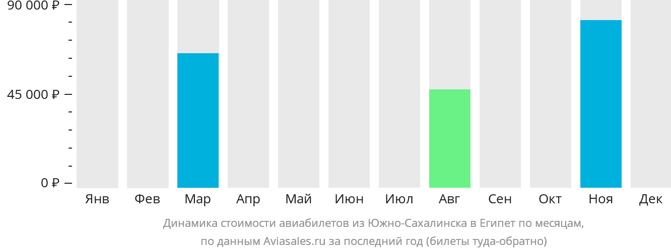Динамика стоимости авиабилетов из Южно-Сахалинска в Египет по месяцам