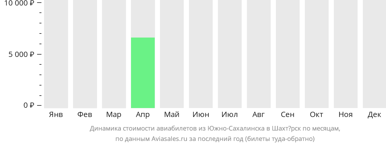 Динамика стоимости авиабилетов из Южно-Сахалинска в Шахтёрск по месяцам