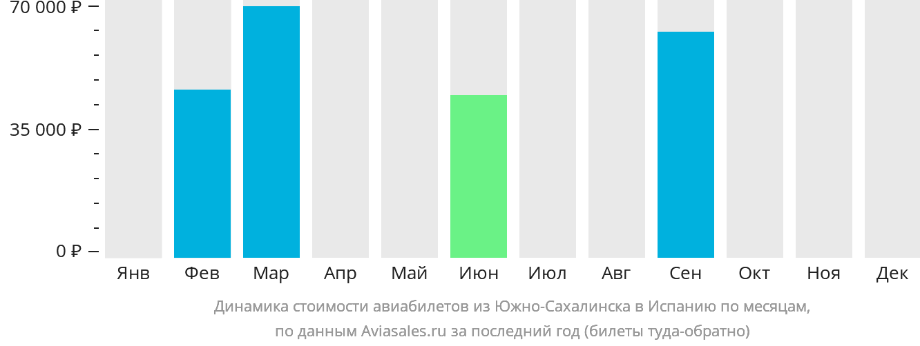 Динамика стоимости авиабилетов из Южно-Сахалинска в Испанию по месяцам