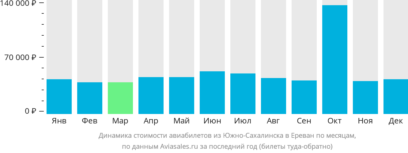 Динамика стоимости авиабилетов из Южно-Сахалинска в Ереван по месяцам
