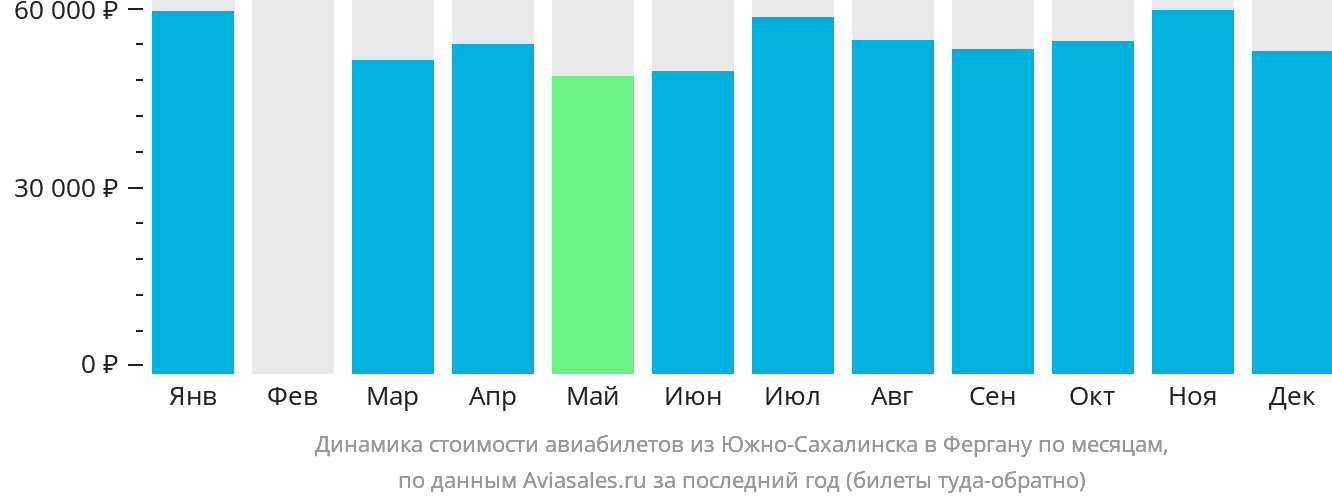 Динамика стоимости авиабилетов из Южно-Сахалинска в Фергану по месяцам
