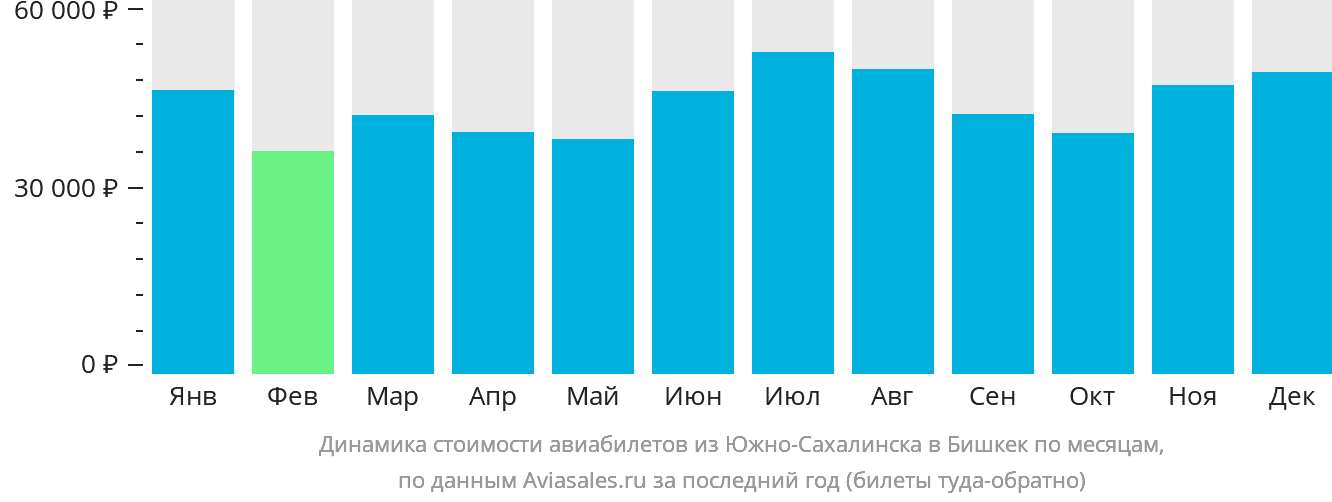 Динамика стоимости авиабилетов из Южно-Сахалинска в Бишкек по месяцам