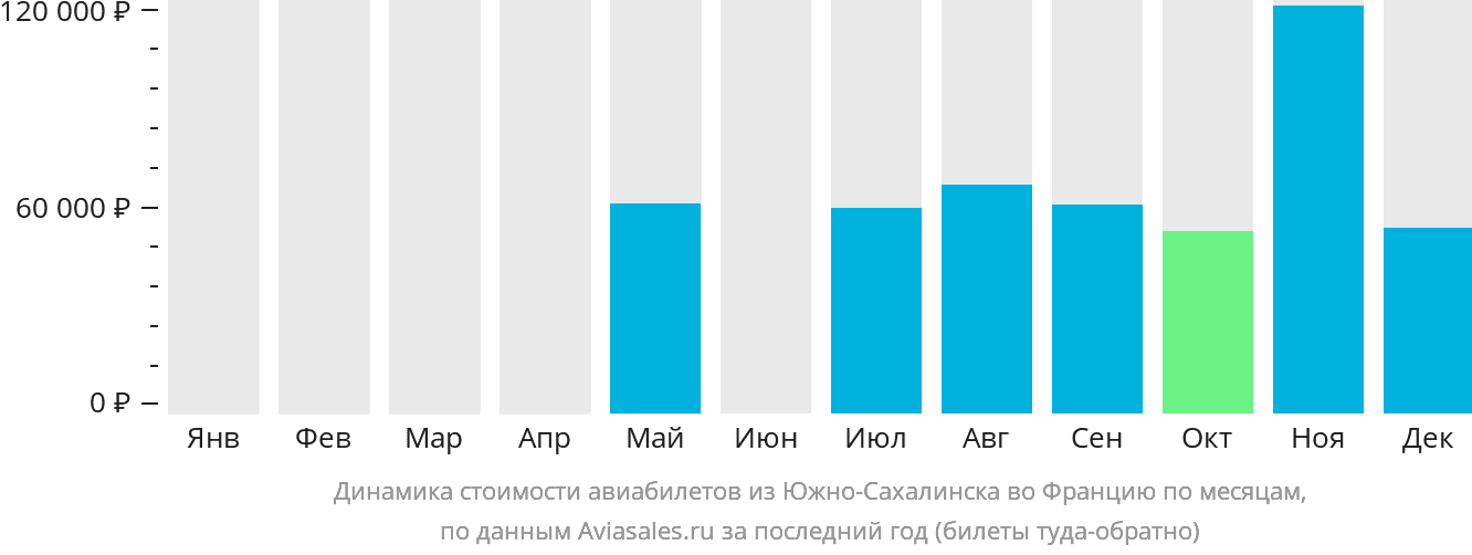 Динамика стоимости авиабилетов из Южно-Сахалинска во Францию по месяцам