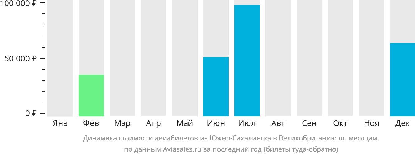 Динамика стоимости авиабилетов из Южно-Сахалинска в Великобританию по месяцам