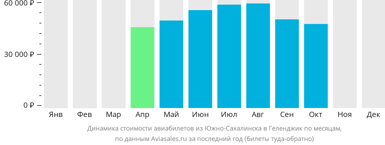Динамика стоимости авиабилетов из Южно-Сахалинска в Геленджик по месяцам