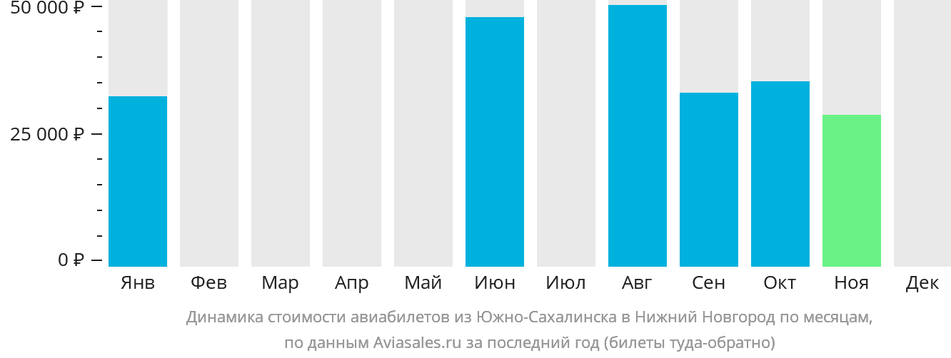 Динамика стоимости авиабилетов из Южно-Сахалинска в Нижний Новгород по месяцам