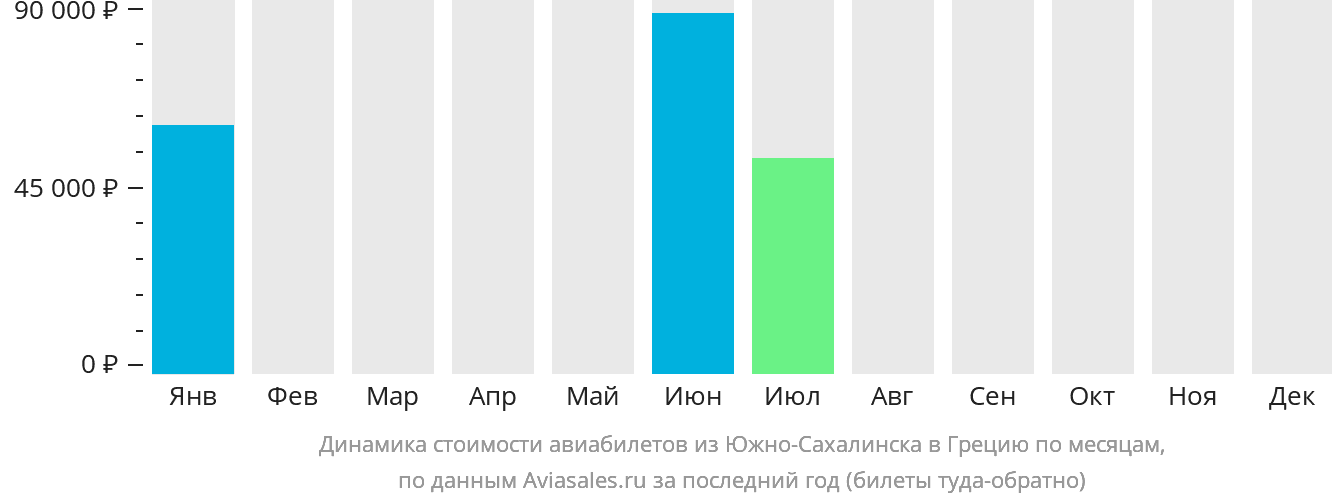 Динамика стоимости авиабилетов из Южно-Сахалинска в Грецию по месяцам