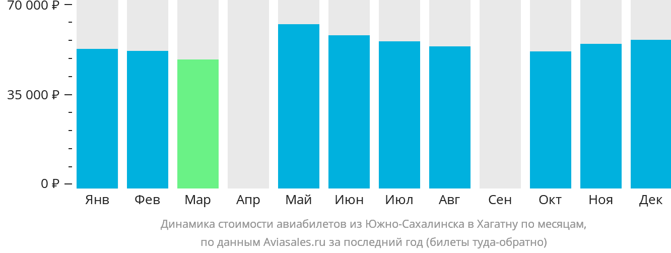 Динамика стоимости авиабилетов из Южно-Сахалинска в Хагатну по месяцам