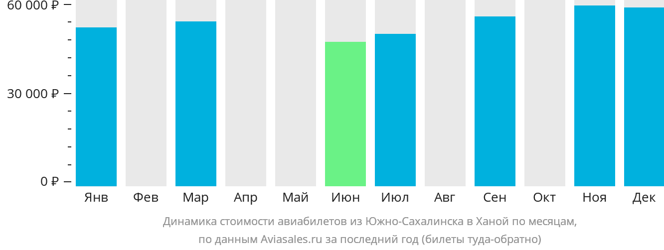 Динамика стоимости авиабилетов из Южно-Сахалинска в Ханой по месяцам