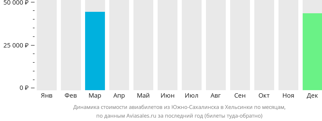 Динамика стоимости авиабилетов из Южно-Сахалинска в Хельсинки по месяцам