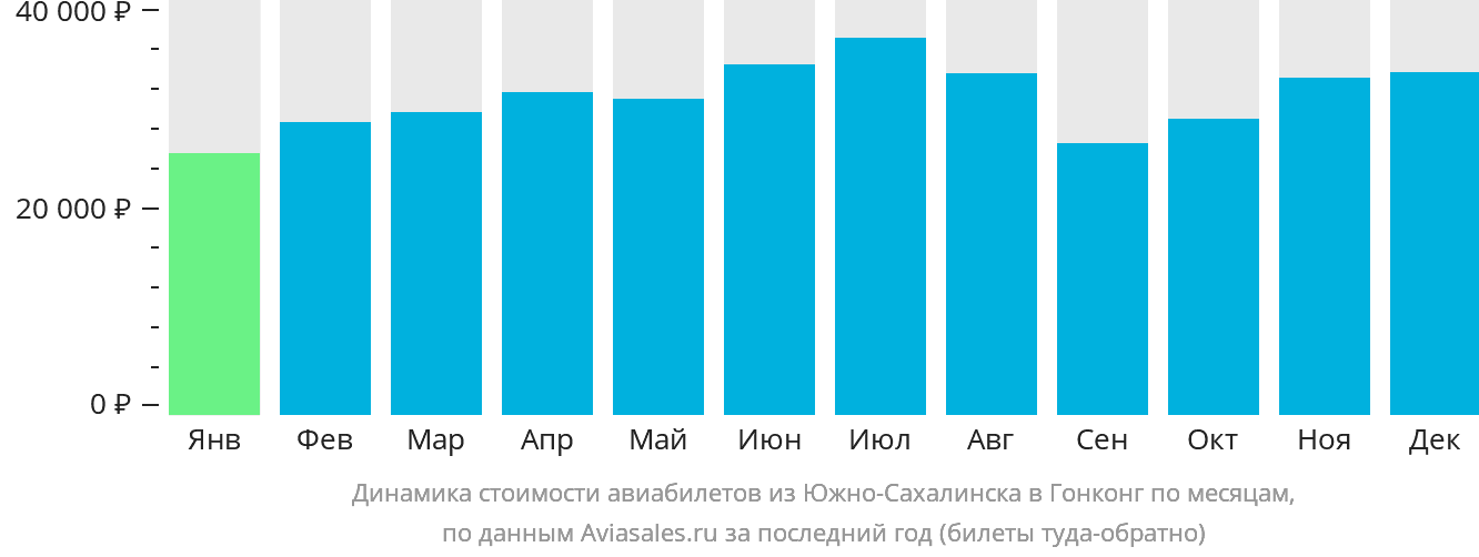 Динамика стоимости авиабилетов из Южно-Сахалинска в Гонконг по месяцам