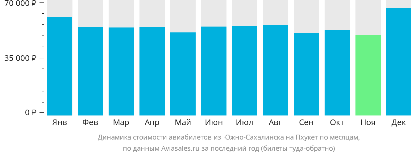 Динамика стоимости авиабилетов из Южно-Сахалинска на Пхукет по месяцам