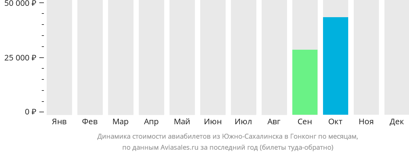 Динамика стоимости авиабилетов из Южно-Сахалинска в Гонконг по месяцам