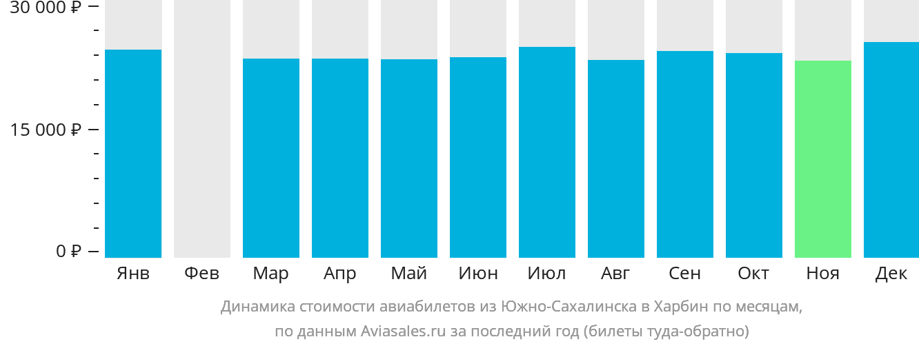 Динамика стоимости авиабилетов из Южно-Сахалинска в Харбин по месяцам