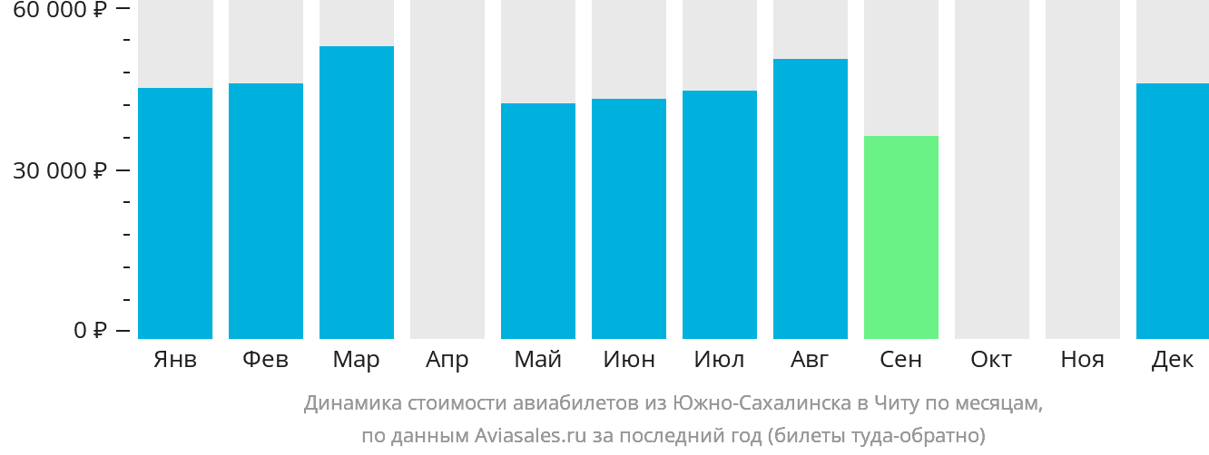 Динамика стоимости авиабилетов из Южно-Сахалинска в Читу по месяцам
