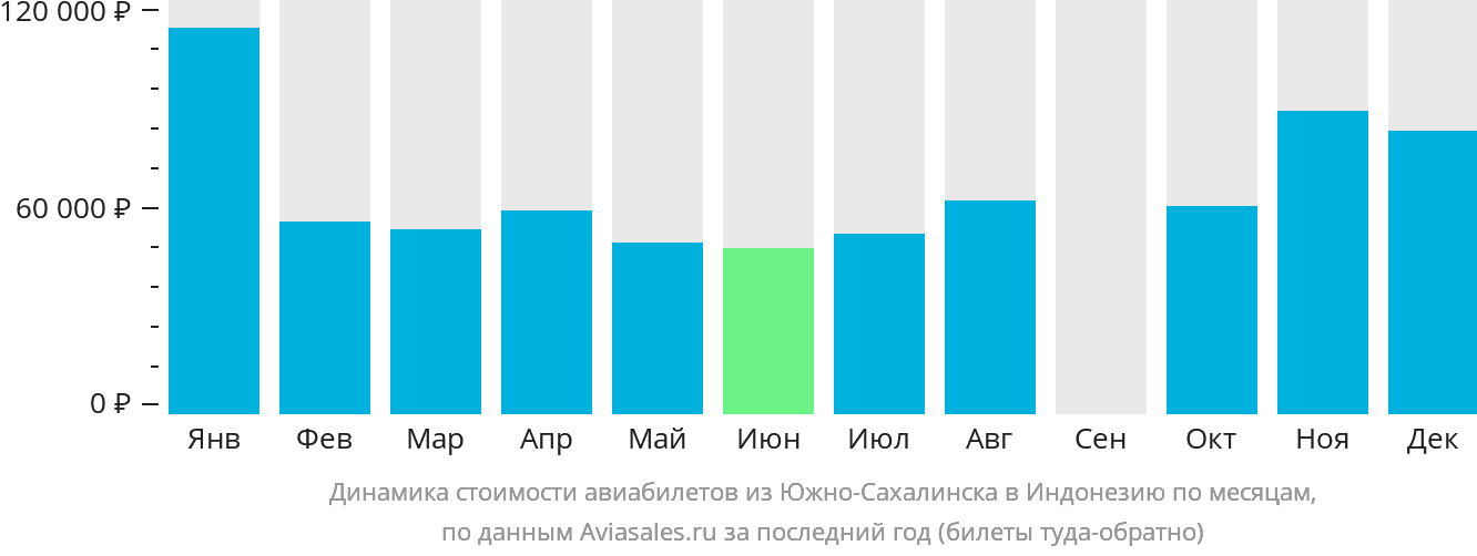 Динамика стоимости авиабилетов из Южно-Сахалинска в Индонезию по месяцам