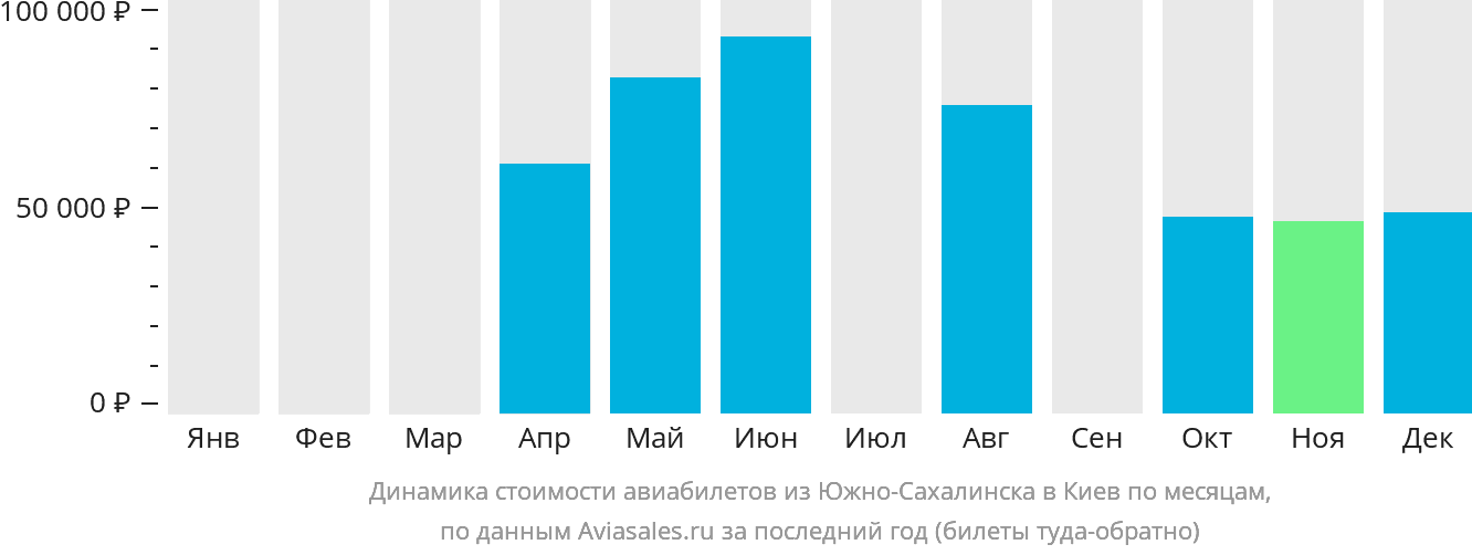 Динамика стоимости авиабилетов из Южно-Сахалинска в Киев по месяцам