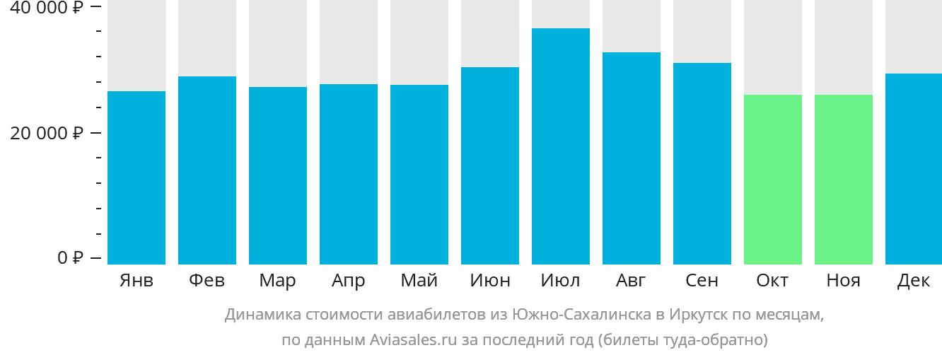 Динамика стоимости авиабилетов из Южно-Сахалинска в Иркутск по месяцам