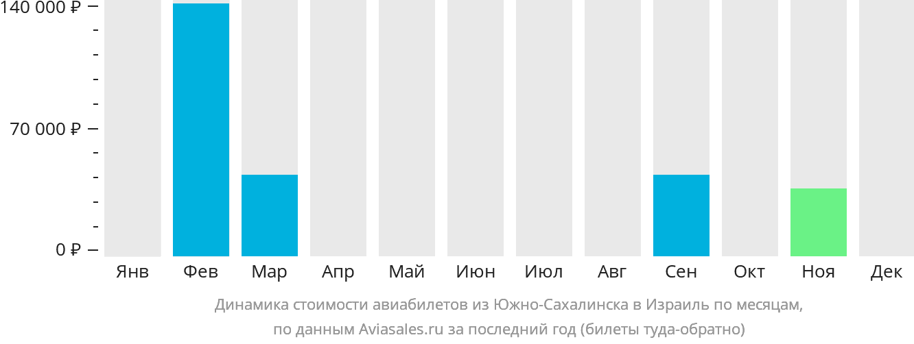 Динамика стоимости авиабилетов из Южно-Сахалинска в Израиль по месяцам