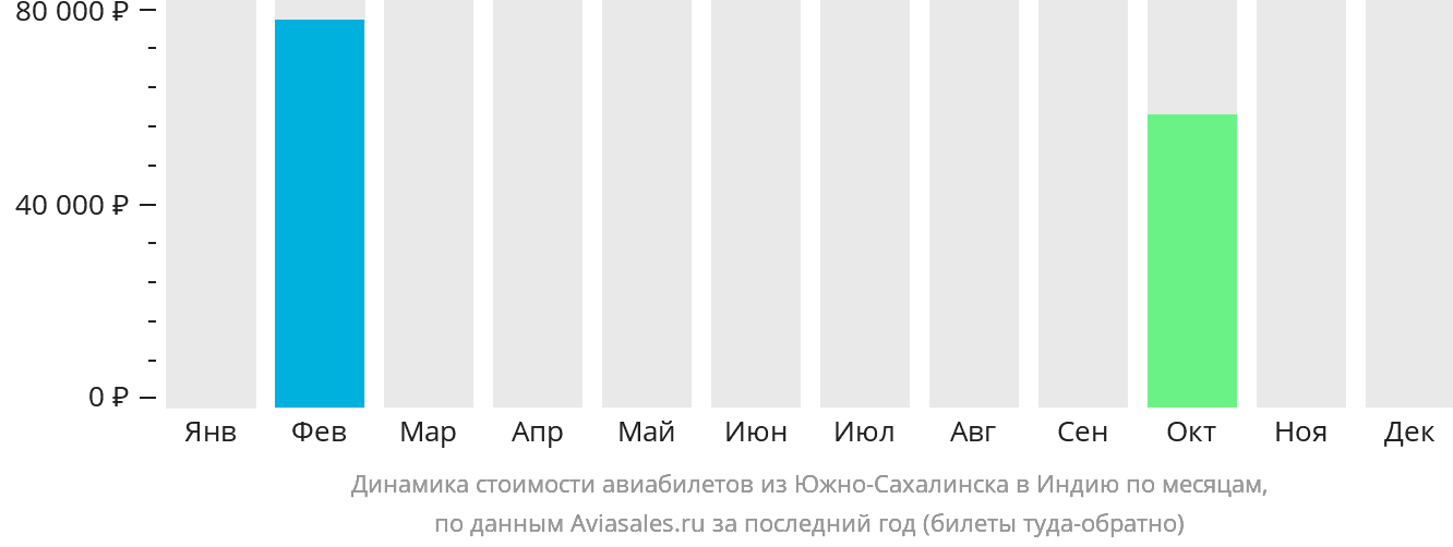 Динамика стоимости авиабилетов из Южно-Сахалинска в Индию по месяцам