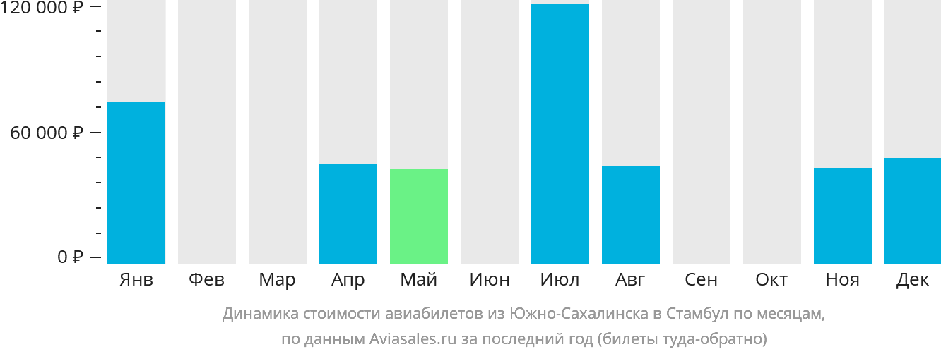 Динамика стоимости авиабилетов из Южно-Сахалинска в Стамбул по месяцам