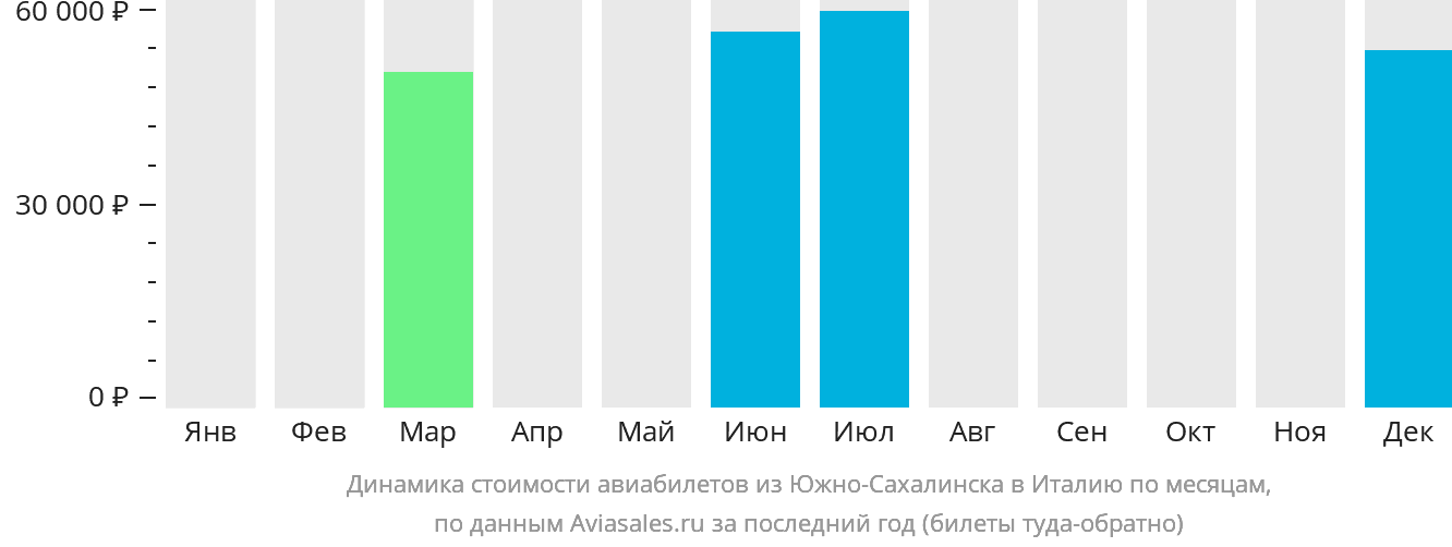 Динамика стоимости авиабилетов из Южно-Сахалинска в Италию по месяцам