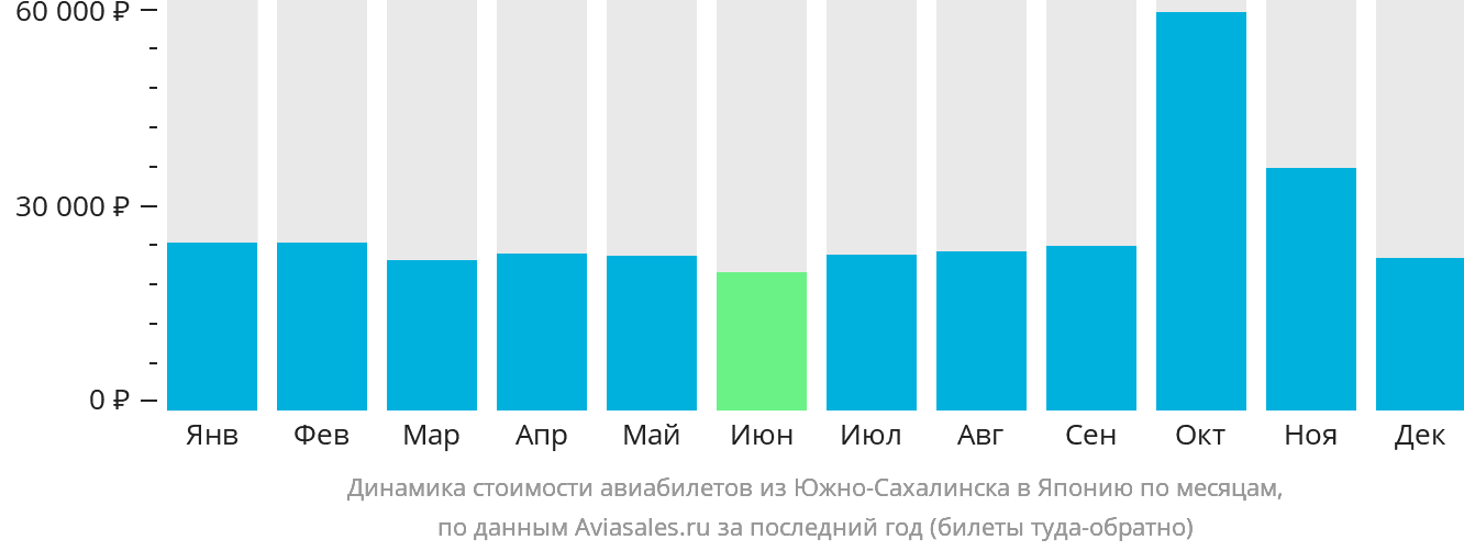 Динамика стоимости авиабилетов из Южно-Сахалинска в Японию по месяцам