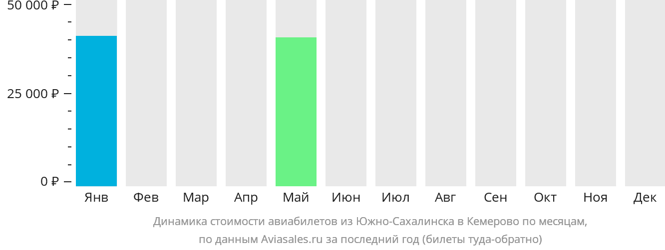 Динамика стоимости авиабилетов из Южно-Сахалинска в Кемерово по месяцам