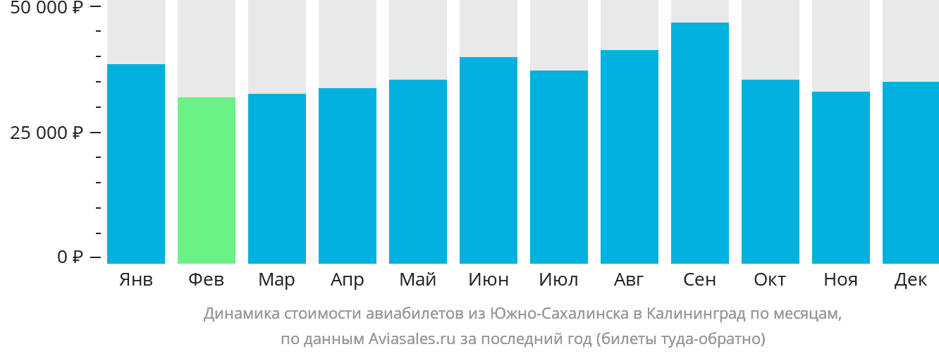 Динамика стоимости авиабилетов из Южно-Сахалинска в Калининград по месяцам